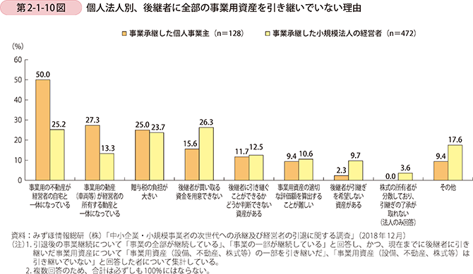 第2-1-10図 個人法人別、後継者に全部の事業用資産を引き継いでいない理由