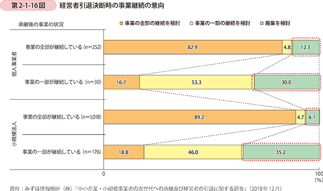 第2-1-16図　経営者引退決断時の事業継続の意向