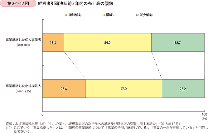 第2-1-17図　経営者引退決断前3年間の売上高の傾向