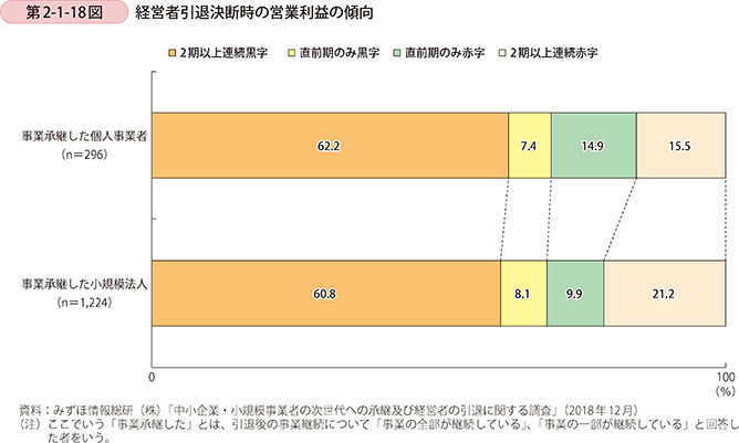 第2-1-18図　経営者引退決断時の営業利益の傾向