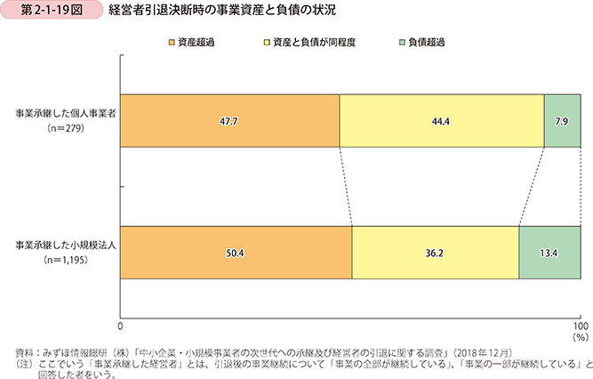 第2-1-19図　経営者引退決断時の事業資産と負債の状況