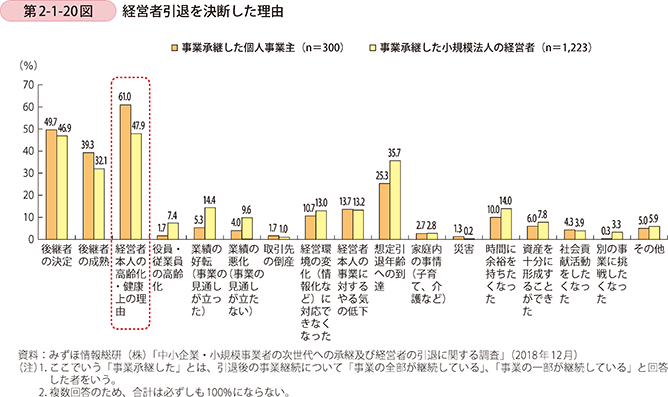 第2-1-20図　経営者引退を決断した理由