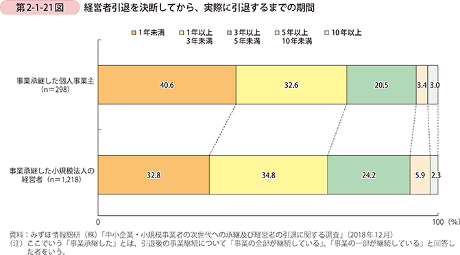 第2-1-21図　経営者引退を決断してから、実際に引退するまでの期間