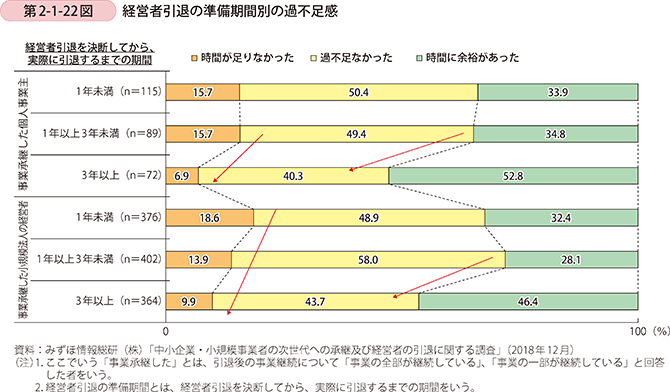 第2-1-22図　経営者引退の準備期間別の過不足感