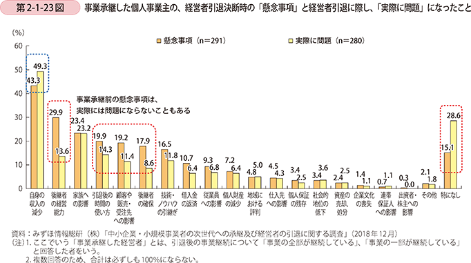 第2-1-23図　事業承継した個人事業主の、経営者引退決断時の「懸念事項」と経営者引退に際し、「実際に問題」になったこと