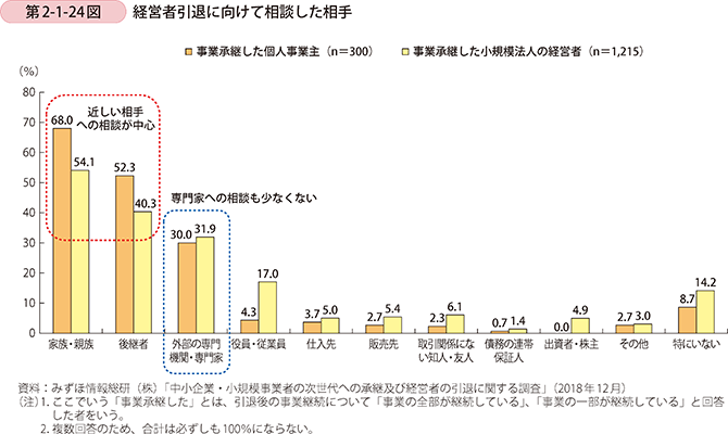 第2-1-24図　経営者引退に向けて相談した相手