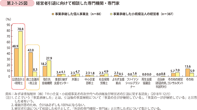第2-1-25図　経営者引退に向けて相談した専門機関・専門家