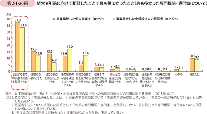 第2-1-26図　経営者引退に向けて相談したことで最も役に立ったこと（最も役立った専門機関・専門家について）