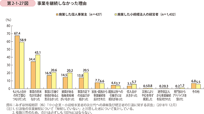 第2-1-27図 事業を継続しなかった理由