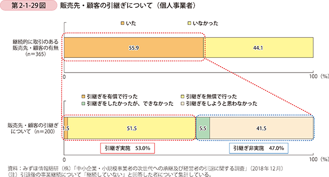 第2-1-29図 販売先・顧客の引継ぎについて(個人事業者)