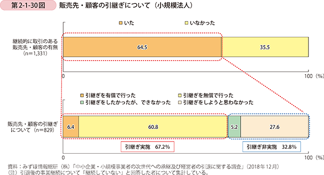 第2-1-30図 販売先・顧客の引継ぎについて(小規模法人)