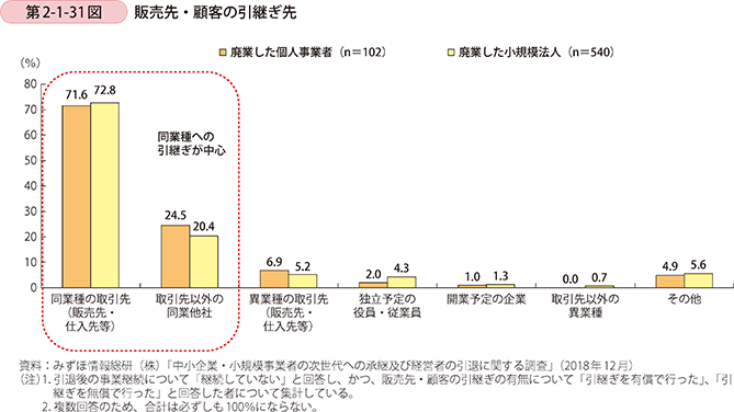第2-1-31図 販売先・顧客の引継ぎ先