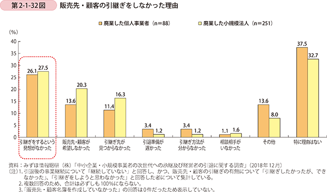 第2-1-32図 販売先・顧客の引継ぎをしなかった理由