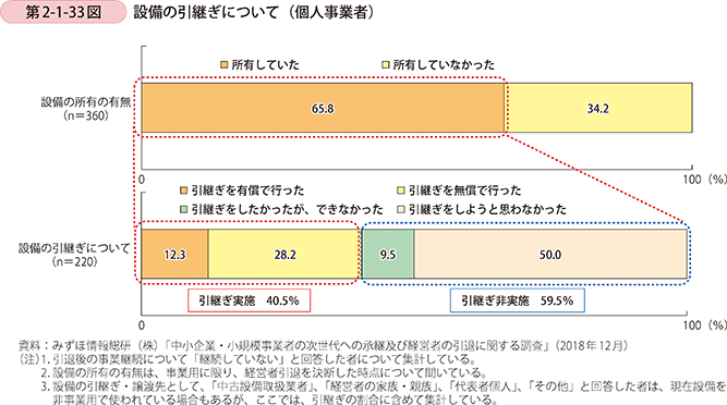 第2-1-33図 設備の引継ぎについて(個人事業者)