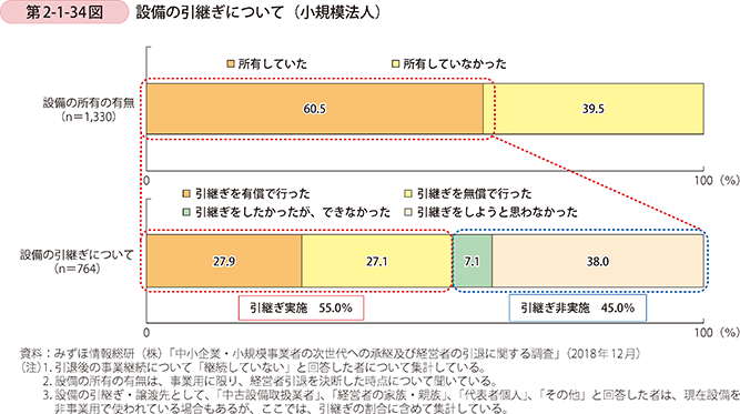 第2-1-34図 設備の引継ぎについて(小規模法人)