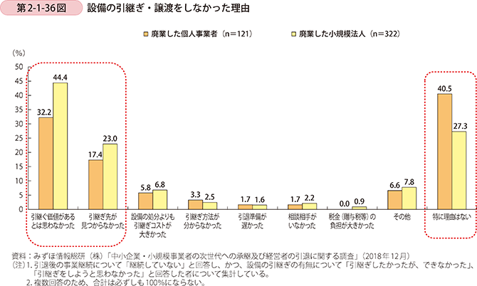 第2-1-36図 設備の引継ぎ・譲渡をしなかった理由