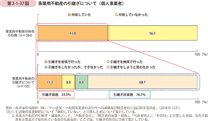 第2-1-37図 事業用不動産の引継ぎについて(個人事業者)