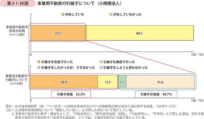 第2-1-38図 事業用不動産の引継ぎについて(小規模法人)