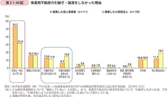 第2-1-40図 事業用不動産の引継ぎ・譲渡をしなかった理由