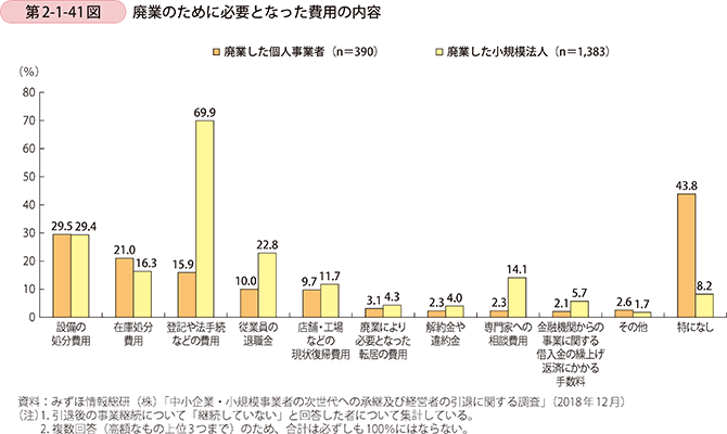 第2-1-41図 廃業のために必要となった費用の内容