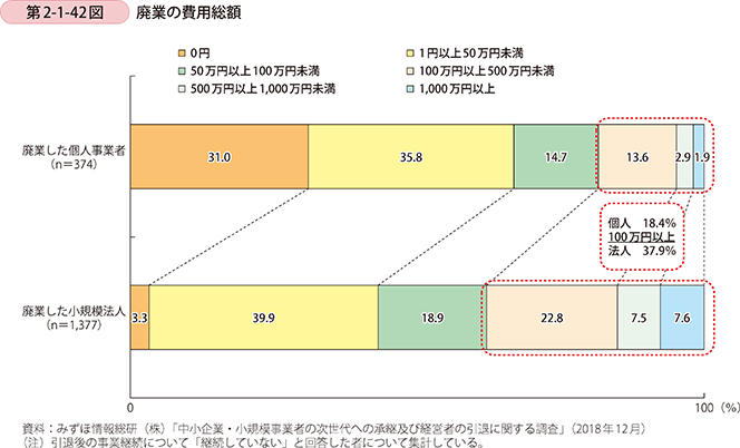 第2-1-42図 廃業の費用総額