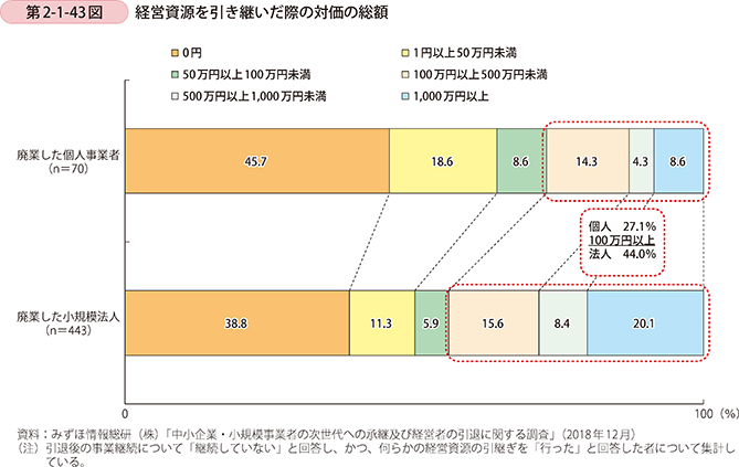 第2-1-43図 経営資源を引き継いだ際の対価の総額
