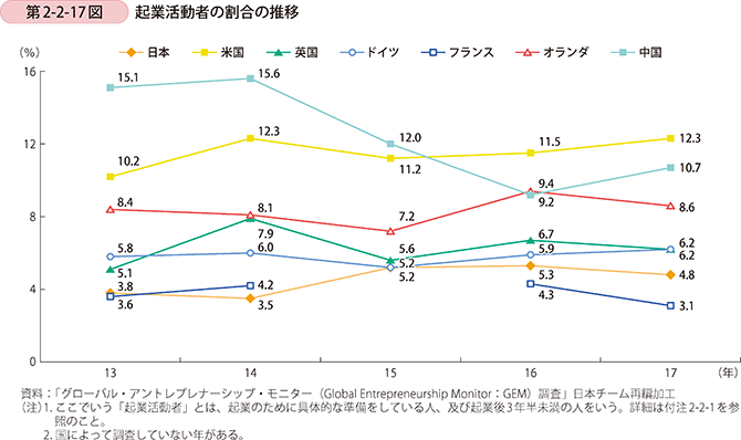 第2-2-17図 起業活動者の割合の推移