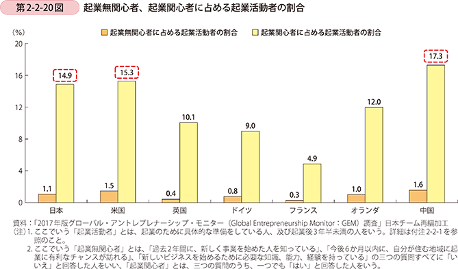 第2-2-20図 起業無関心者、起業関心者に占める起業活動者の割合