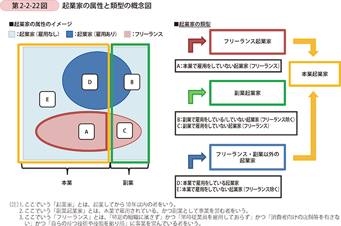 第2-2-22図 起業家の属性と類型の概念図