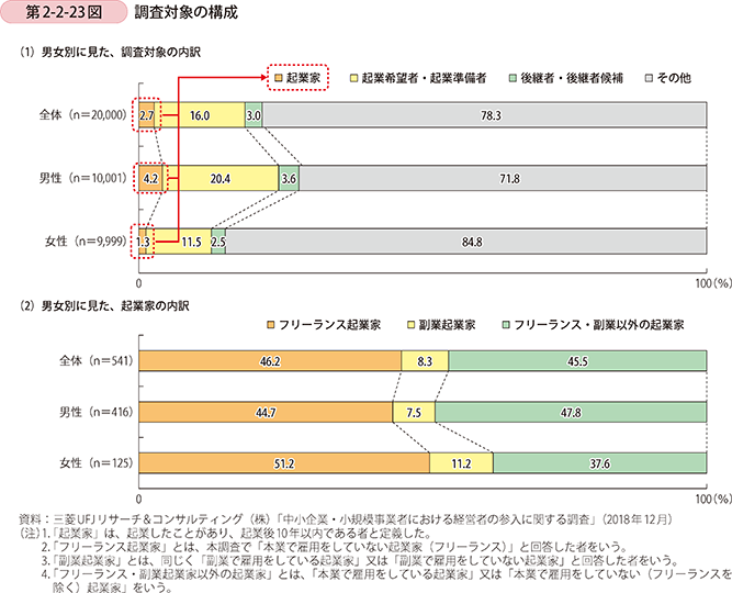 第2-2-23図 調査対象の構成