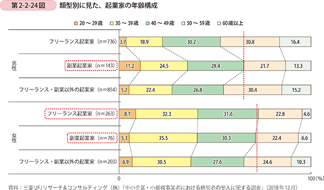 第2-2-24図 類型別に見た、起業家の年齢構成