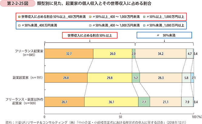 第2-2-25図 類型別に見た、起業家の個人収入とその世帯収入に占める割合