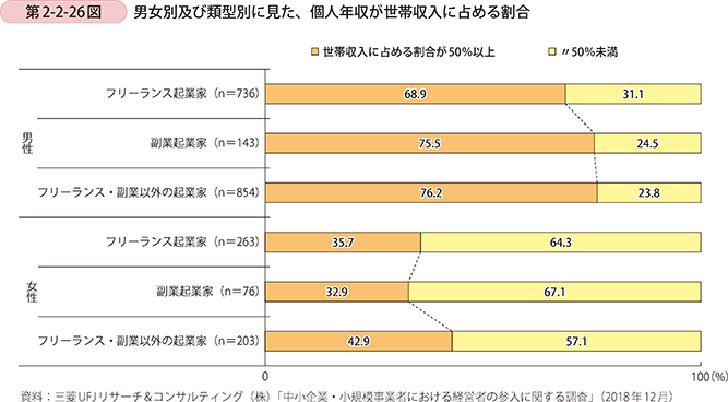 第2-2-26図 男女別及び類型別に見た、個人年収が世帯収入に占める割合