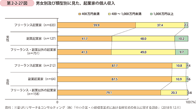 第2-2-27図 男女別及び類型別に見た、起業家の個人収入