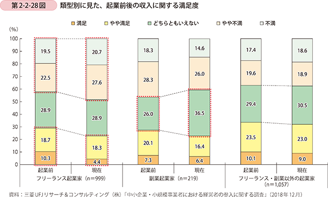 第2-2-28図 類型別に見た、起業前後の収入に関する満足度