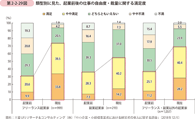 第2-2-29図 類型別に見た、起業前後の仕事の自由度・裁量に関する満足度