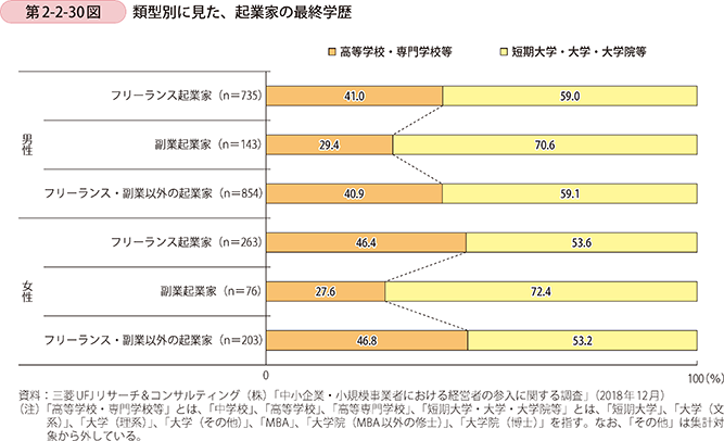 第2-2-30図 類型別に見た、起業家の最終学歴