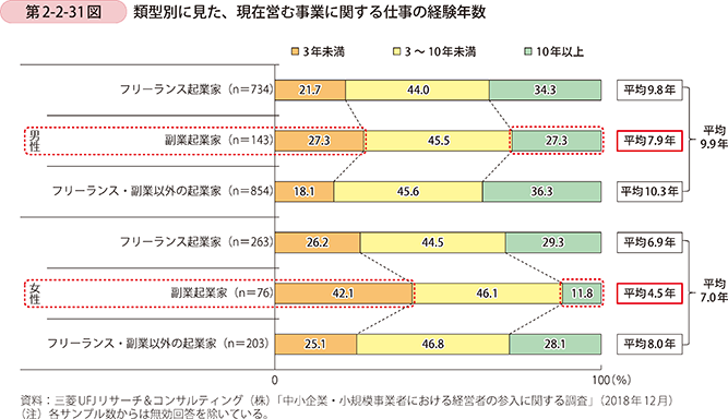 第2-2-31図 類型別に見た、現在営む事業に関する仕事の経験年数