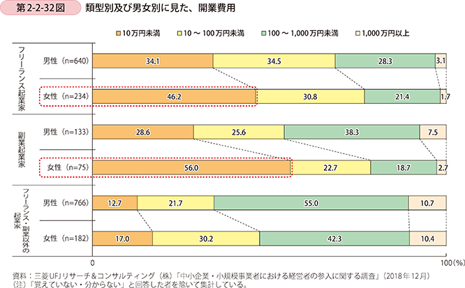 第2-2-32図 類型別及び男女別に見た、開業費用