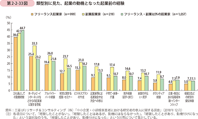 第2-2-33図 類型別に見た、起業の動機となった起業前の経験
