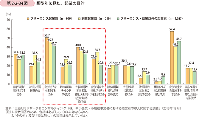 第2-2-34図 類型別に見た、起業の目的