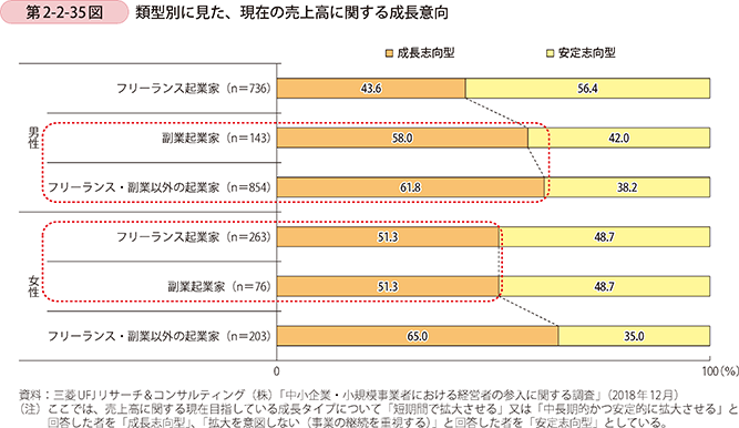 第2-2-35図 類型別に見た、現在の売上高に関する成長意向