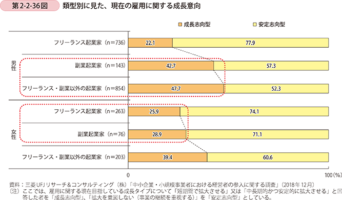 第2-2-36図 類型別に見た、現在の雇用に関する成長意向
