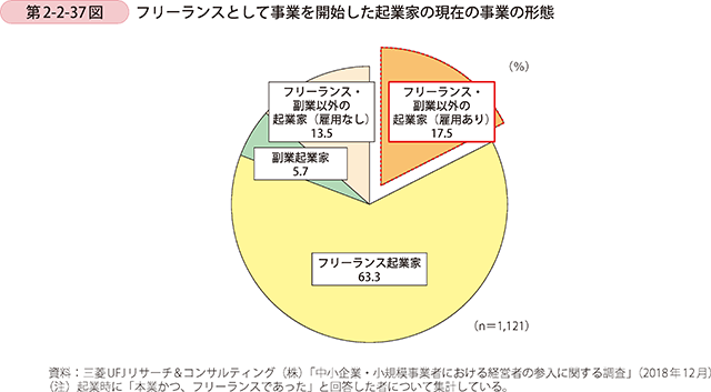 第2-2-37図 フリーランスとして事業を開始した起業家の現在の事業の形態