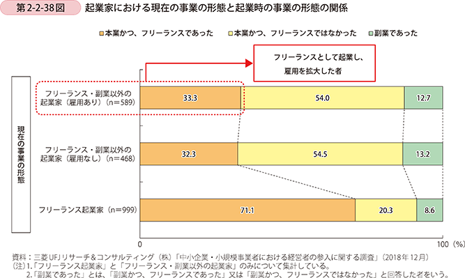 第2-2-38図 起業家における現在の事業の形態と起業時の事業の形態の関係
