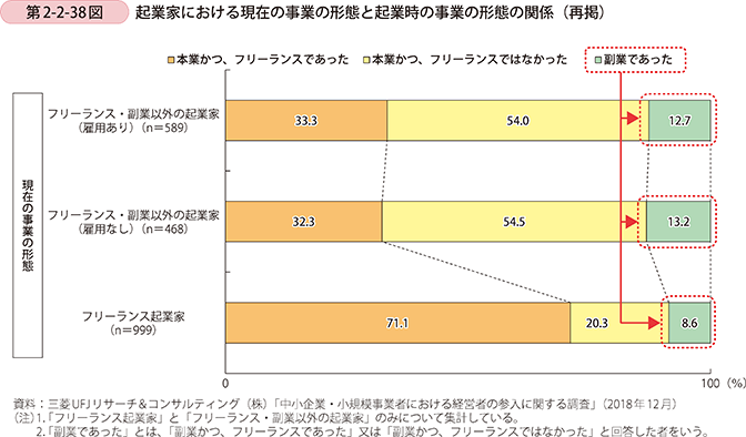 第2-2-38図 起業家における現在の事業の形態と起業時の事業の形態の関係(再掲)