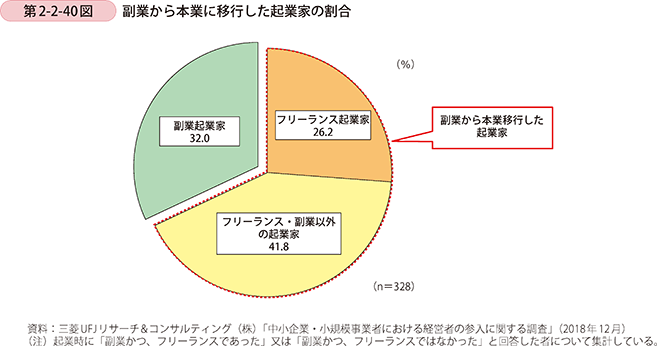 第2-2-40図 副業から本業に移行した起業家の割合