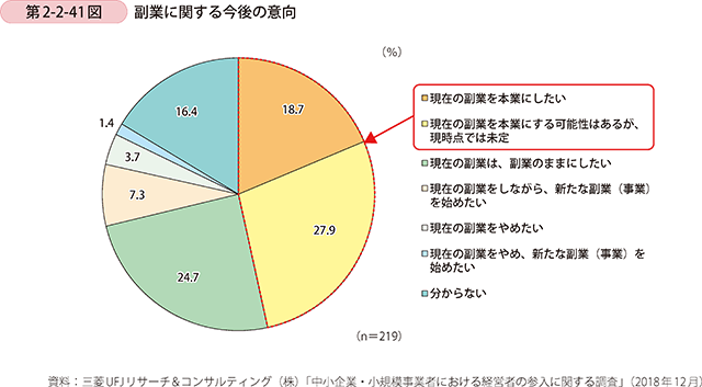 第2-2-41図 副業に関する今後の意向
