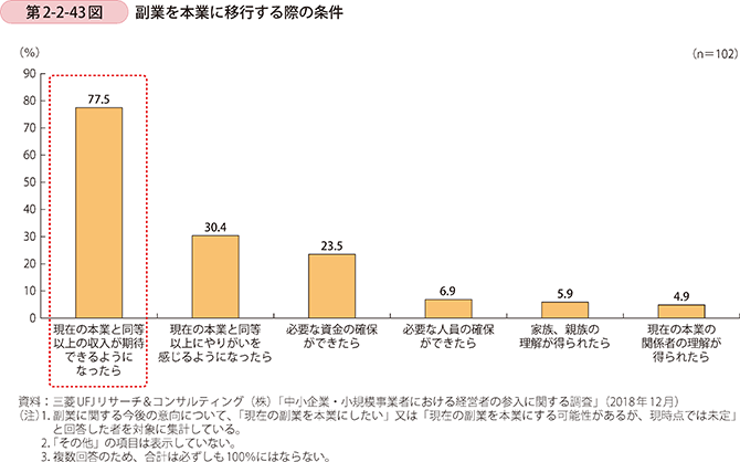 第2-2-43図 副業を本業に移行する際の条件