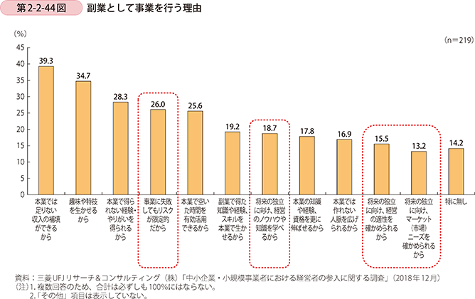 第2-2-44図 副業として事業を行う理由